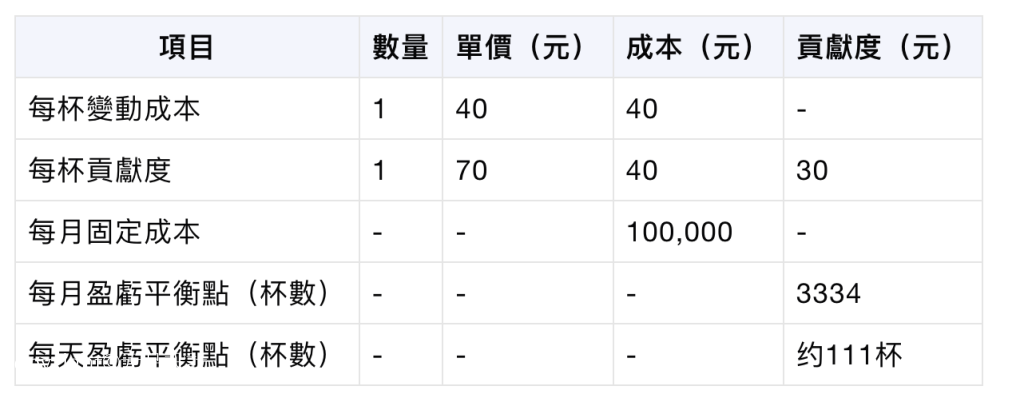 飲料店成本分析／飲料店加盟的利與弊／飲料店加盟／飲料店加盟流程／飲料店加盟陷阱／飲料店好賺嗎／飲料店創業／創業／加盟／飲料店設計／加盟茶飲店